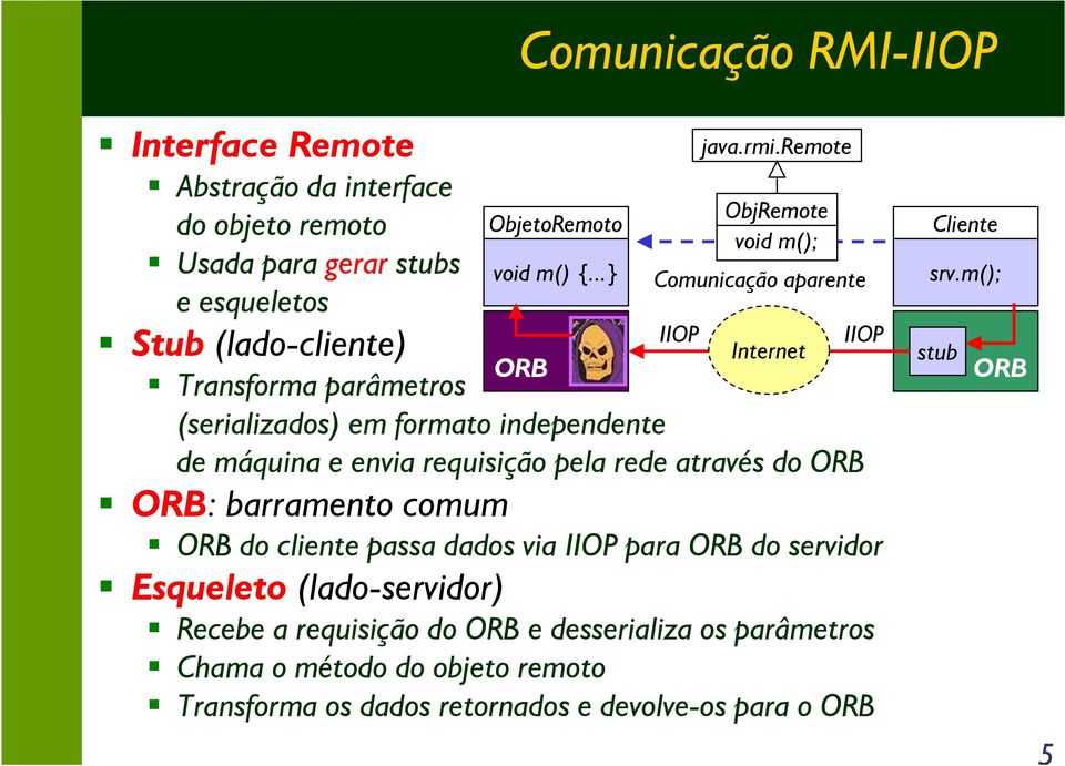 ..} Comunicação aparente e esqueletos IIOP IIOP Stub (lado-cliente) Internet ORB Transforma parâmetros (serializados) em formato independente de máquina e