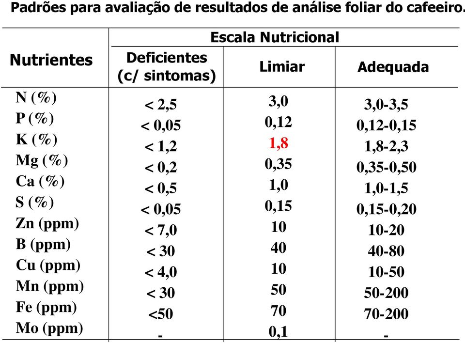 Deficientes (c/ sintomas) Escala Nutricional Limiar Adequada < 2,5 3,0 3,0-3,5 < 0,05 0,12 0,12-0,15 < 1,2