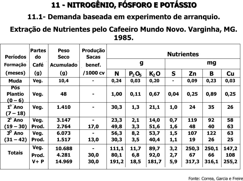 10,4-0,24 0,03 0,20-0,09 0,23 0,03 Pós Plantio Veg. 48-1,00 0,11 0,67 0,04 0,25 0,89 0,25 (0 6) 1 o Ano Veg. 1.410-30,3 1,3 21,1 1,0 24 35 26 (7 18) 2 o Ano Veg. 3.147-23,3 2,1 14,0 0,7 119 92 58 (19 30) Prod.