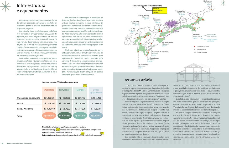 Isso se somou aos bem eq- Investimento do PPMA em OBRAS programas propostos.