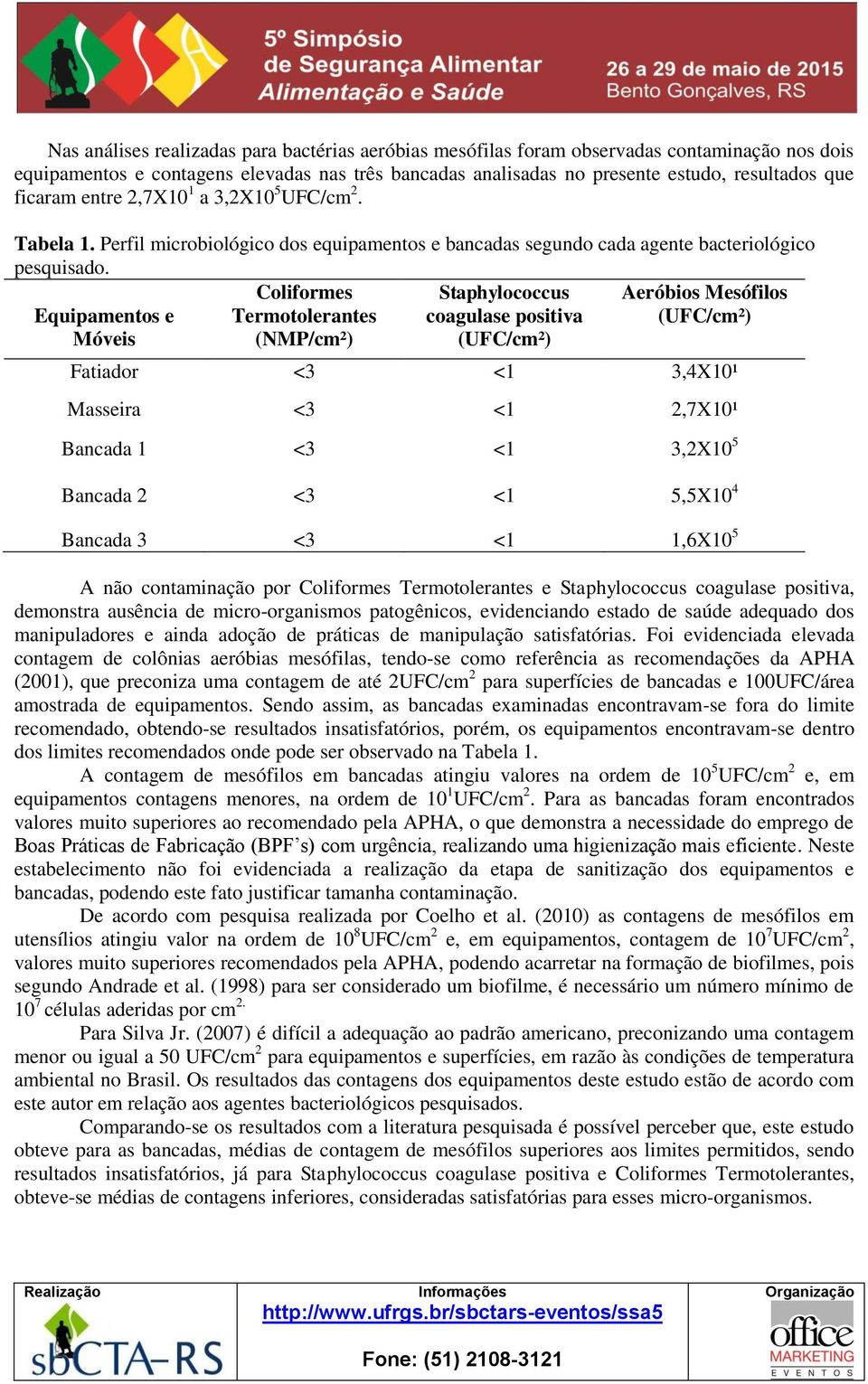 Equipamentos e Móveis Coliformes Termotolerantes (NMP/cm²) Staphylococcus coagulase positiva (UFC/cm²) Aeróbios Mesófilos (UFC/cm²) Fatiador <3 <1 3,4X10¹ Masseira <3 <1 2,7X10¹ Bancada 1 <3 <1