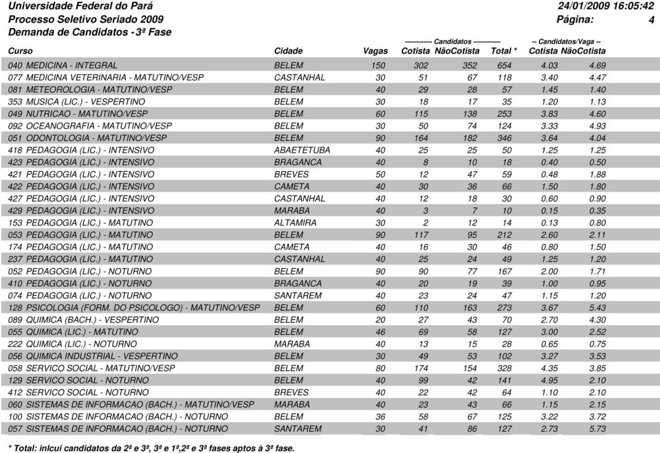 60 092 OCEANOGRAFIA - MATUTINO/VESP BELEM 30 50 74 124 3.33 4.93 051 ODONTOLOGIA - MATUTINO/VESP BELEM 90 164 182 346 3.64 4.04 418 PEDAGOGIA (LIC.) - INTENSIVO ABAETETUBA 40 25 25 50 1.25 1.