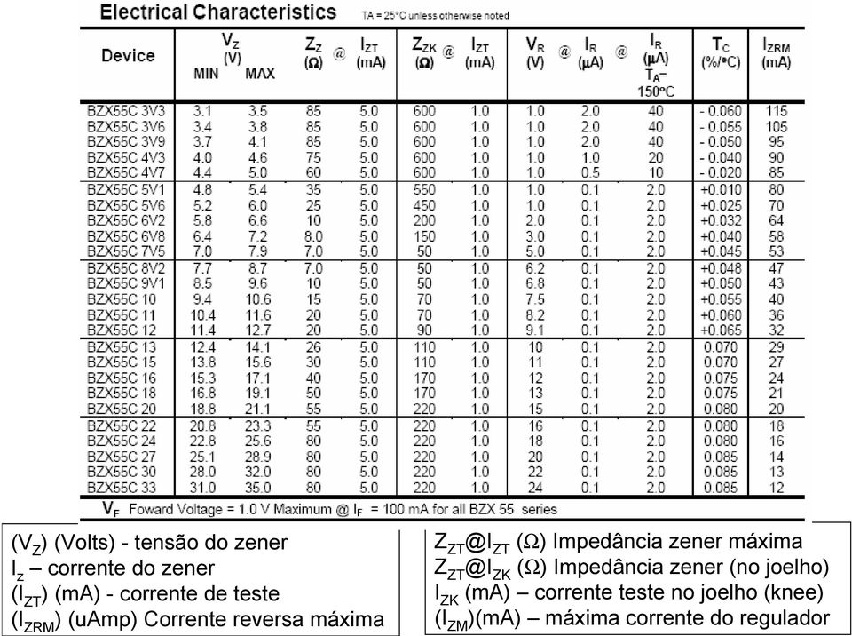 Impedância zener máxima Z ZT @I ZK (Ω) Impedância zener (no joelho) I ZK