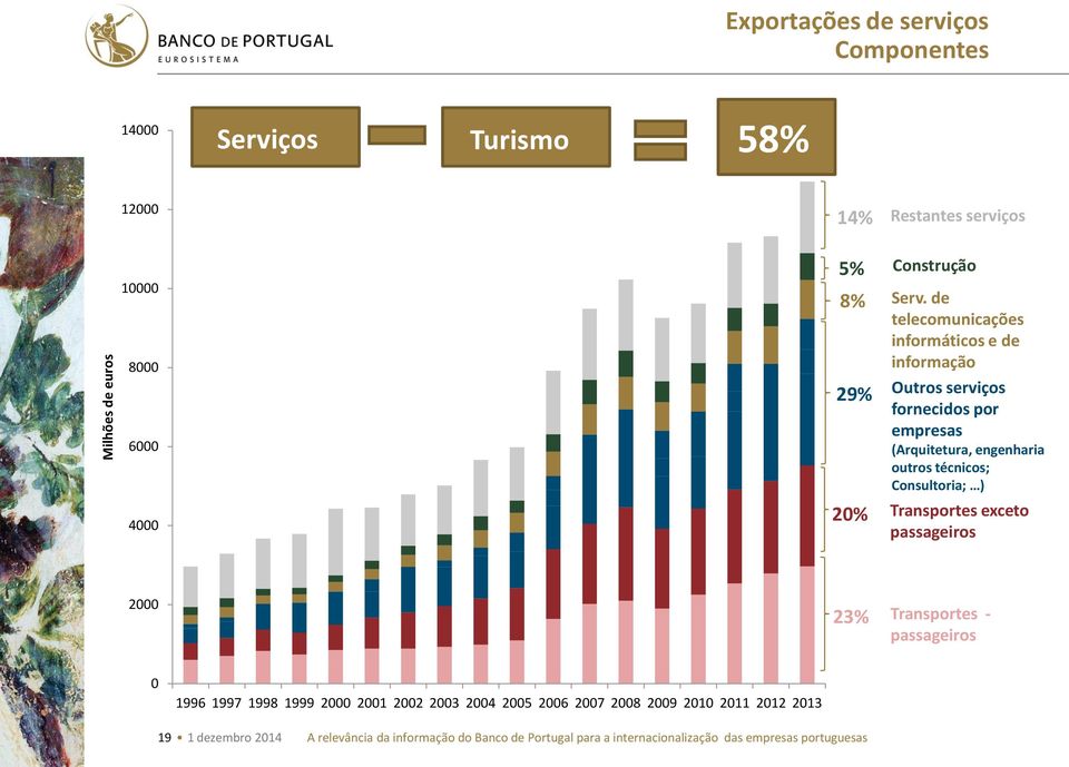 de telecomunicações informáticos e de informação Outros serviços fornecidos por empresas (Arquitetura, engenharia outros