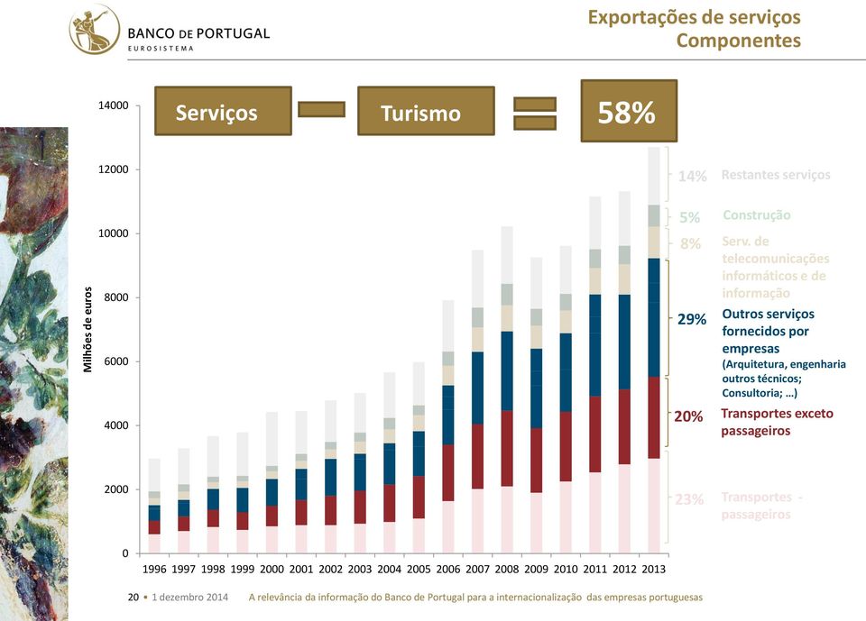 de telecomunicações informáticos e de informação Outros serviços fornecidos por empresas (Arquitetura, engenharia outros