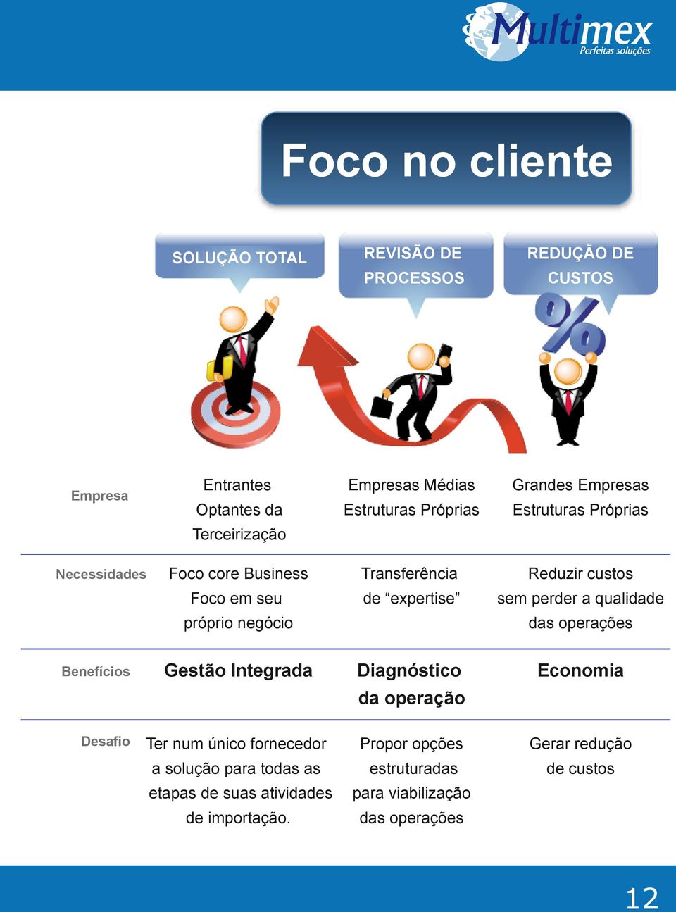 qualidade próprio negócio das operações Benefícios Gestão Integrada Diagnóstico Economia da operação Desafio Ter num único fornecedor Propor