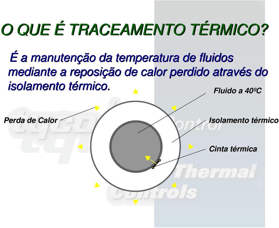 a reposição de calor perdido através do isolamento