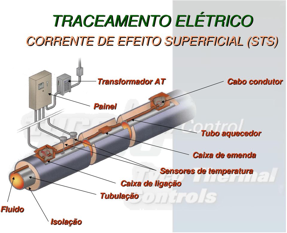 Painel Tubo aquecedor Caixa de emenda Sensores