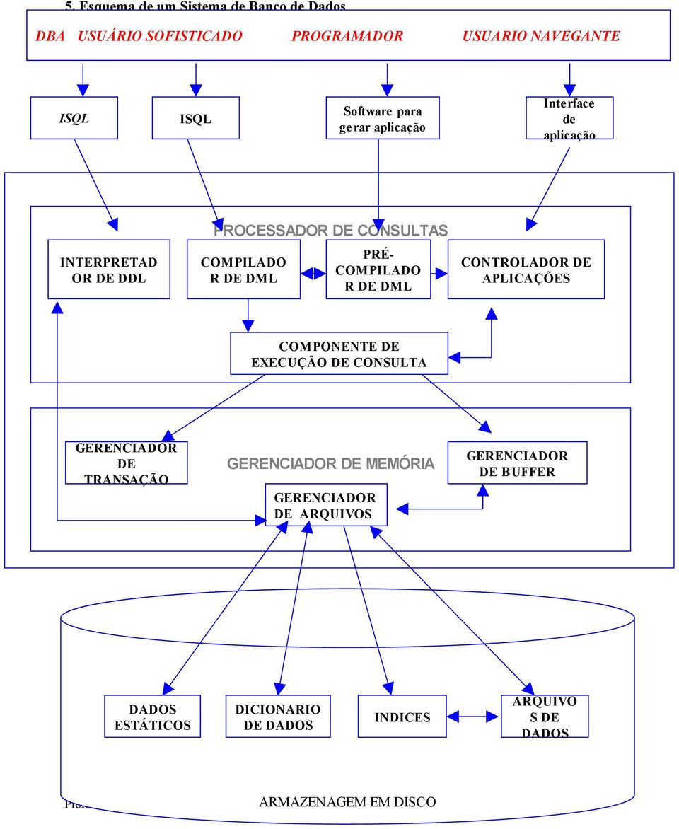 DE DML CONTROLADOR DE APLICAÇÕES COMPONENTE DE EXECUÇÃO DE CONSULTA SGBD GERENCIADOR DE TRANSAÇÃO GERENCIADOR DE MEMÓRIA