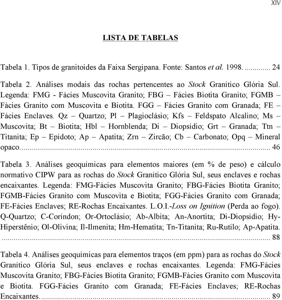 Qz Quartzo; Pl Plagioclásio; Kfs Feldspato Alcalino; Ms Muscovita; Bt Biotita; Hbl Hornblenda; Di Diopsídio; Grt Granada; Ttn Titanita; Ep Epídoto; Ap Apatita; Zrn Zircão; Cb Carbonato; Opq Mineral