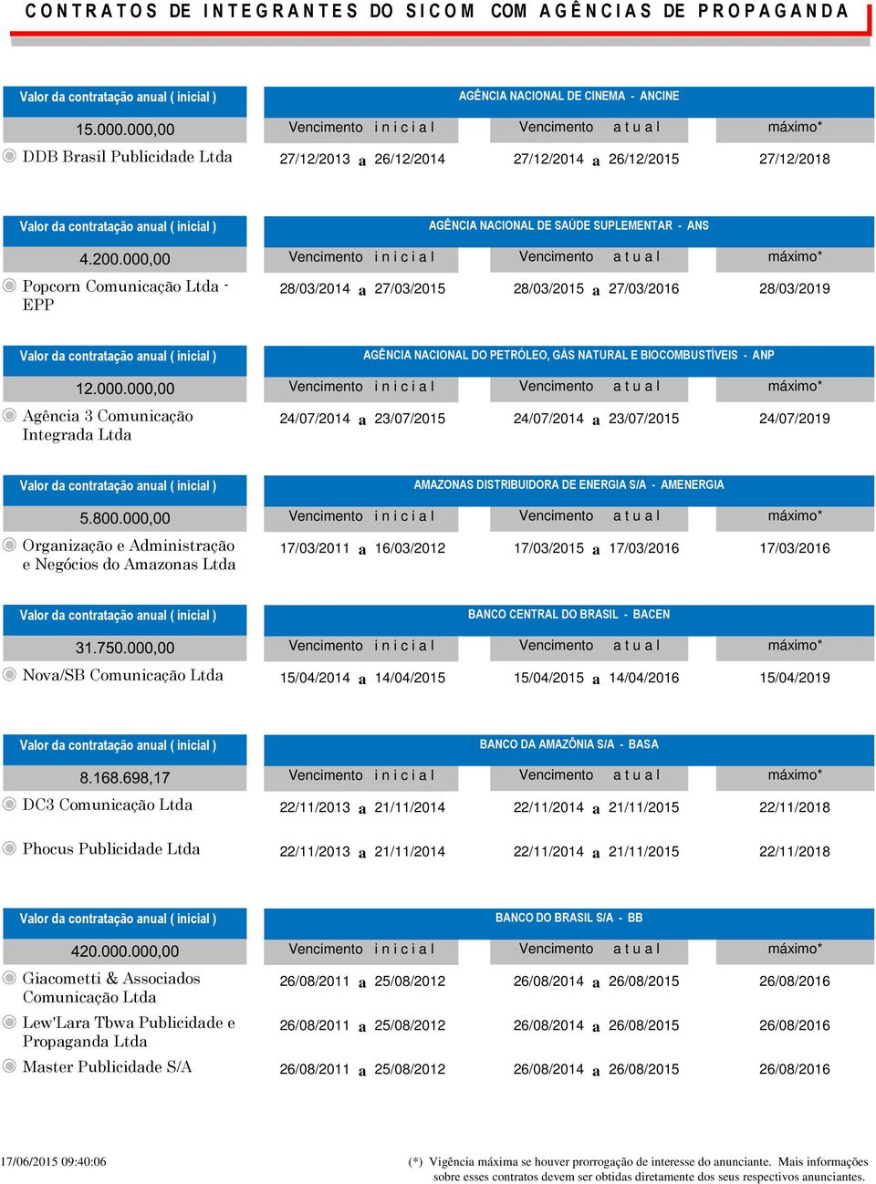 000,00 Popcorn Comunicação Ltda - EPP AGÊNCIA NACIONAL DE SAÚDE SUPLEMENTAR - ANS 28/03/2014 a 27/03/2015 28/03/2015 a 27/03/2016 28/03/2019 12.000.000,00 Agência 3 Comunicação Integrada Ltda AGÊNCIA NACIONAL DO PETRÓLEO, GÁS NATURAL E BIOCOMBUSTÍVEIS - ANP 24/07/2014 a 23/07/2015 24/07/2014 a 23/07/2015 24/07/2019 5.