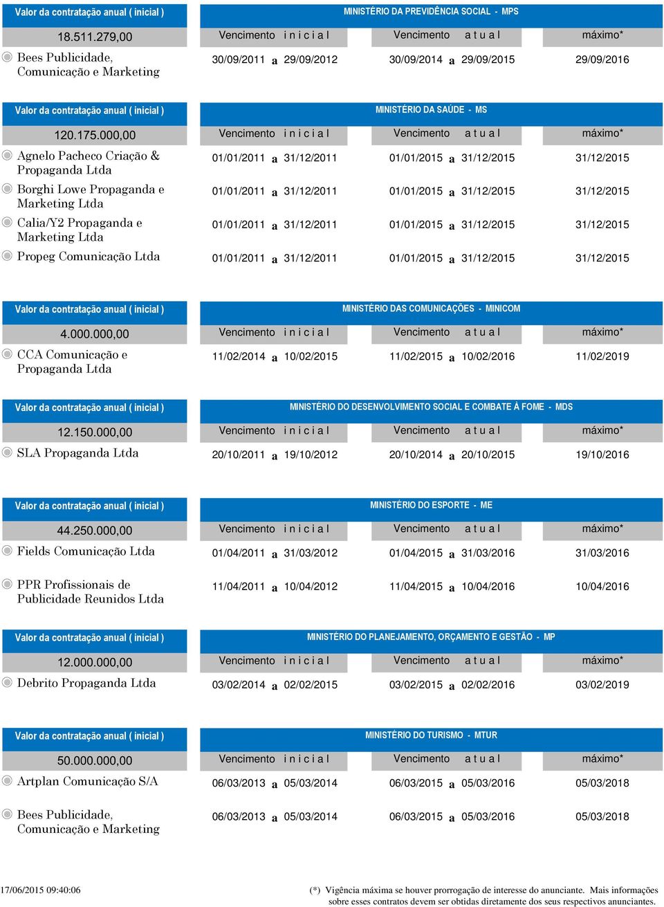 Comunicação Ltda 01/01/2011 a 31/12/2011 01/01/2015 a 4.000.000,00 CCA Comunicação e MINISTÉRIO DAS COMUNICAÇÕES - MINICOM 11/02/2014 a 10/02/2015 11/02/2015 a 10/02/2016 11/02/2019 12.150.