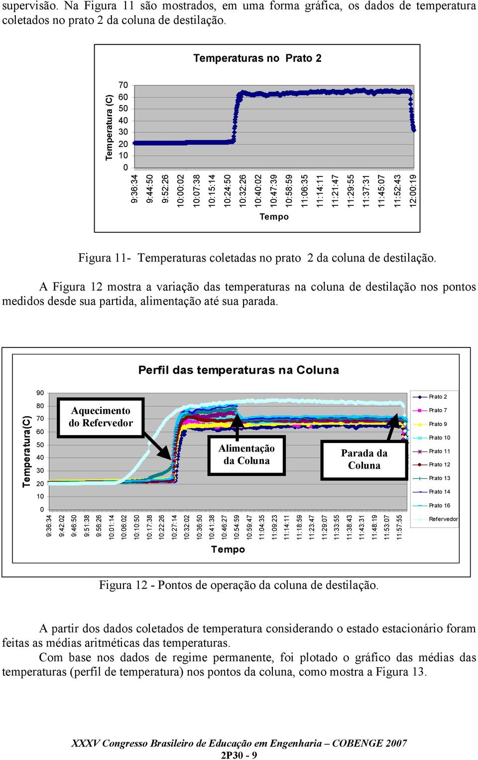 11:52:43 12:00:19 Temperatura (C) Tempo Figura 11- Temperaturas coletadas no prato 2 da coluna de destilação.