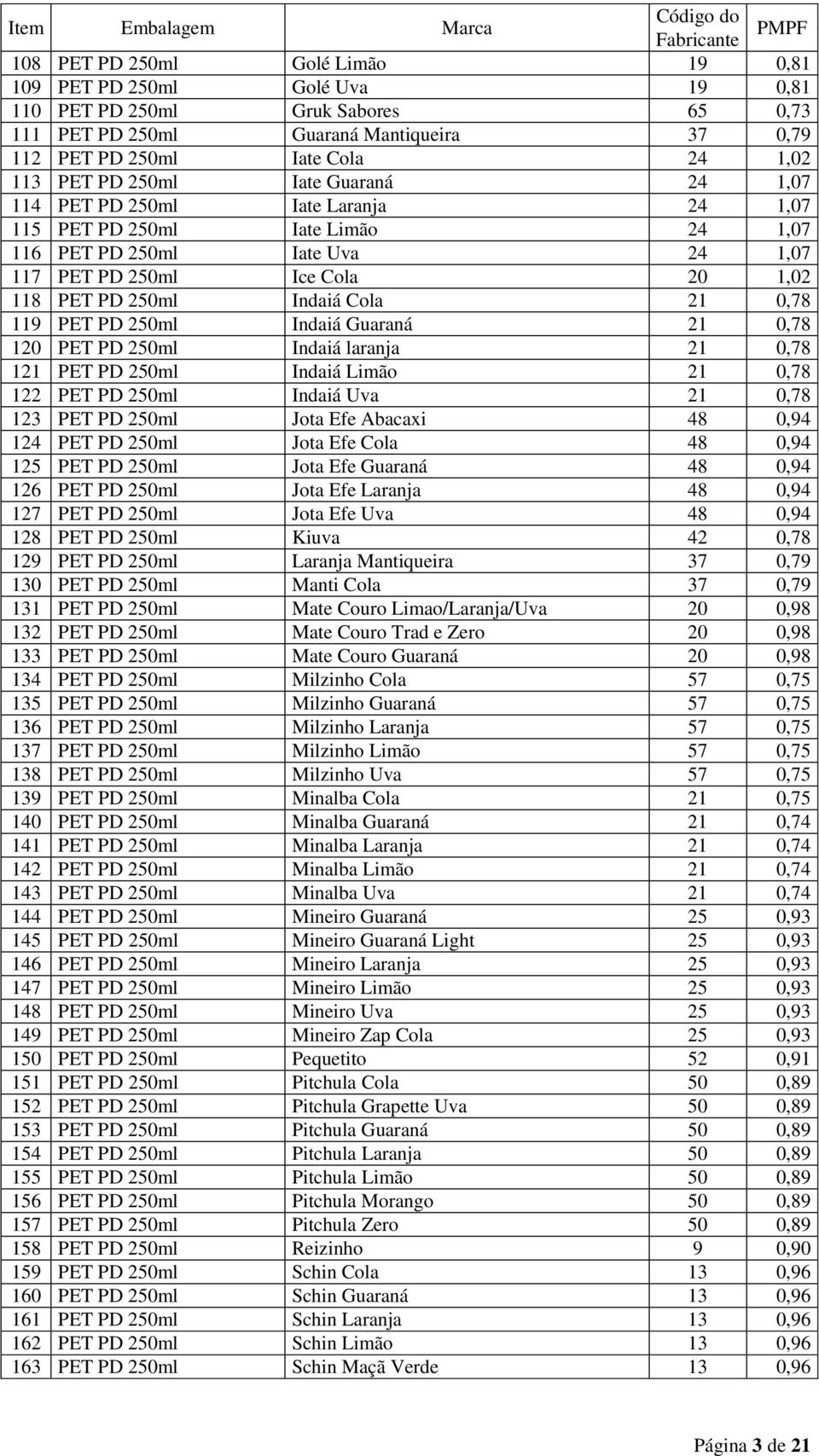 21 0,78 119 PET PD 250ml Indaiá Guaraná 21 0,78 120 PET PD 250ml Indaiá laranja 21 0,78 121 PET PD 250ml Indaiá Limão 21 0,78 122 PET PD 250ml Indaiá Uva 21 0,78 123 PET PD 250ml Jota Efe Abacaxi 48