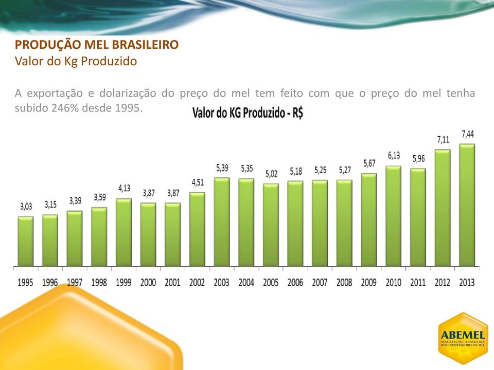 do preço do mel tem feito com que o