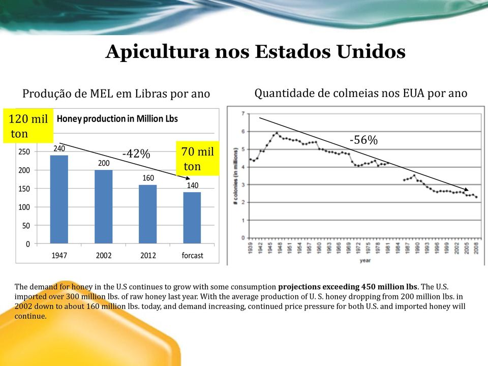 S continues to grow with some consumption projections exceeding 450 million lbs. The U.S. imported over 300 million lbs. of raw honey last year.