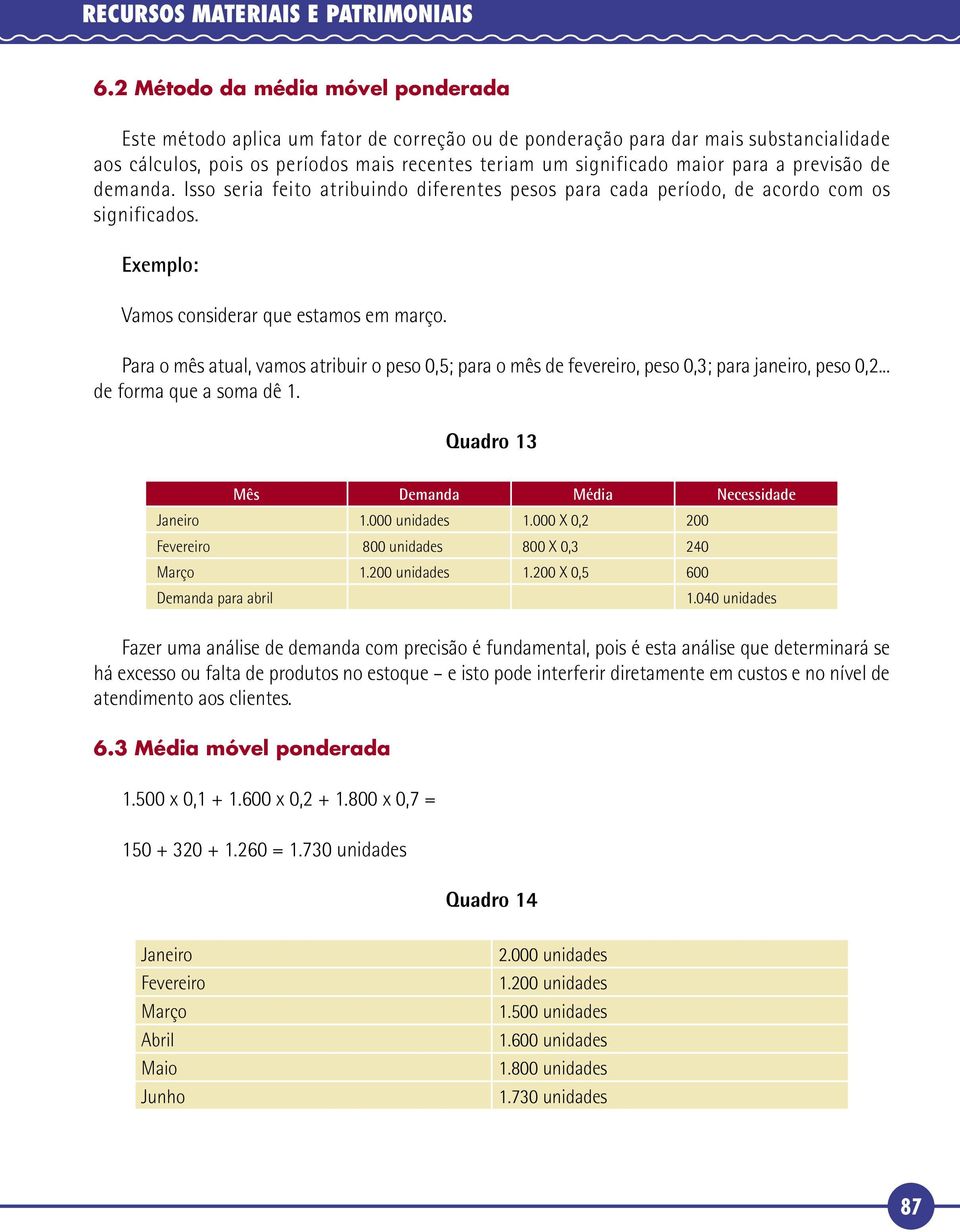 Para o mês atual, vamos atribuir o peso 0,5; para o mês de fevereiro, peso 0,3; para janeiro, peso 0,2... de forma que a soma dê 1. Quadro 13 Mês Demanda Média Necessidade Janeiro 1.000 unidades 1.