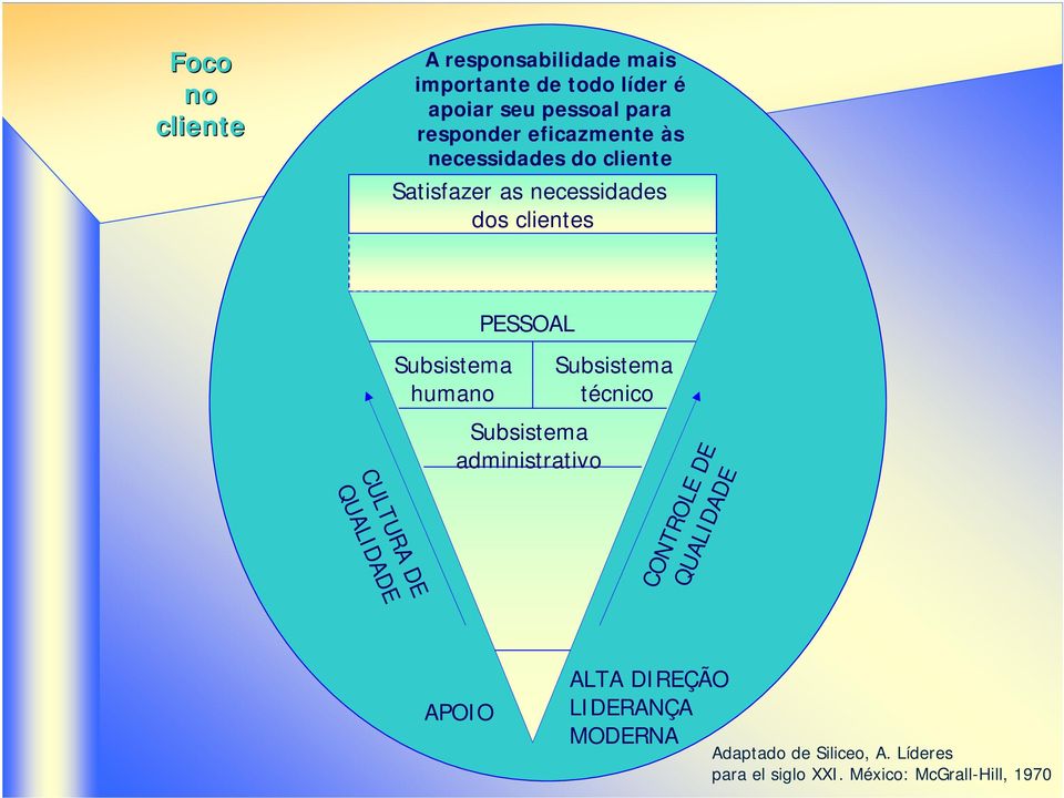 Subsistema humano PESSOAL Subsistema administrativo Subsistema técnico CONTROLE DE QUALIDADE APOIO