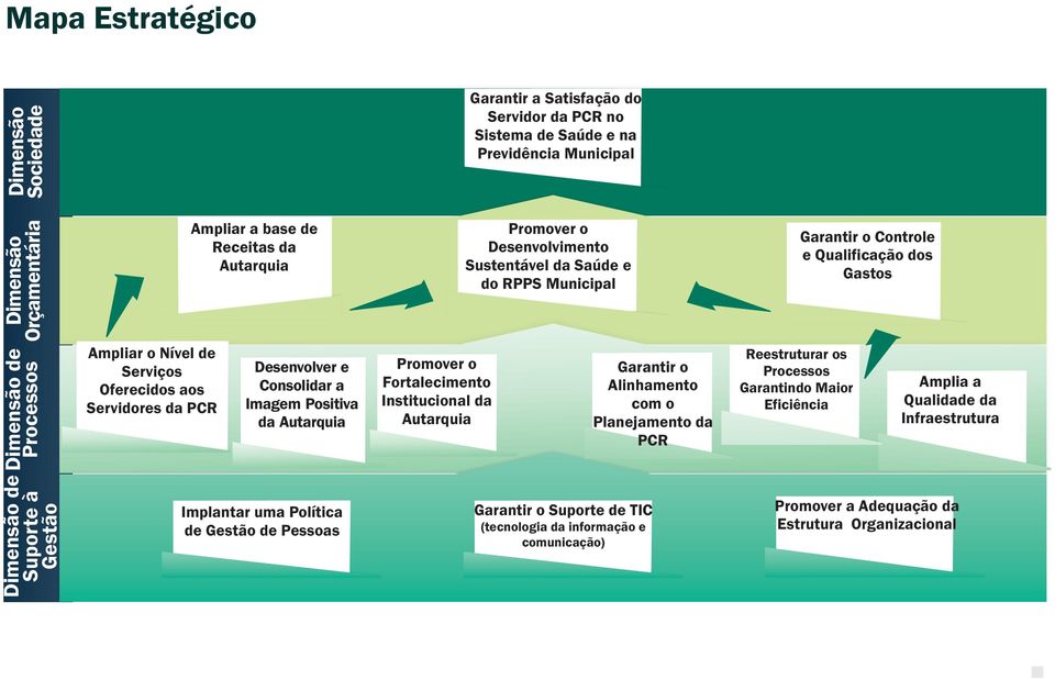 Consolidar a Imagem Positiva da Autarquia Promover o Fortalecimento Institucional da Autarquia Garantir o Alinhamento com o Planejamento da PCR Reestruturar os Processos Garantindo Maior Eficiência