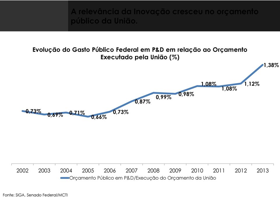 1,38% 1,08% 1,08% 1,12% 0,87% 0,99% 0,98% 0,73% 0,69% 0,71% 0,66% 0,73% 2002 2003 2004 2005