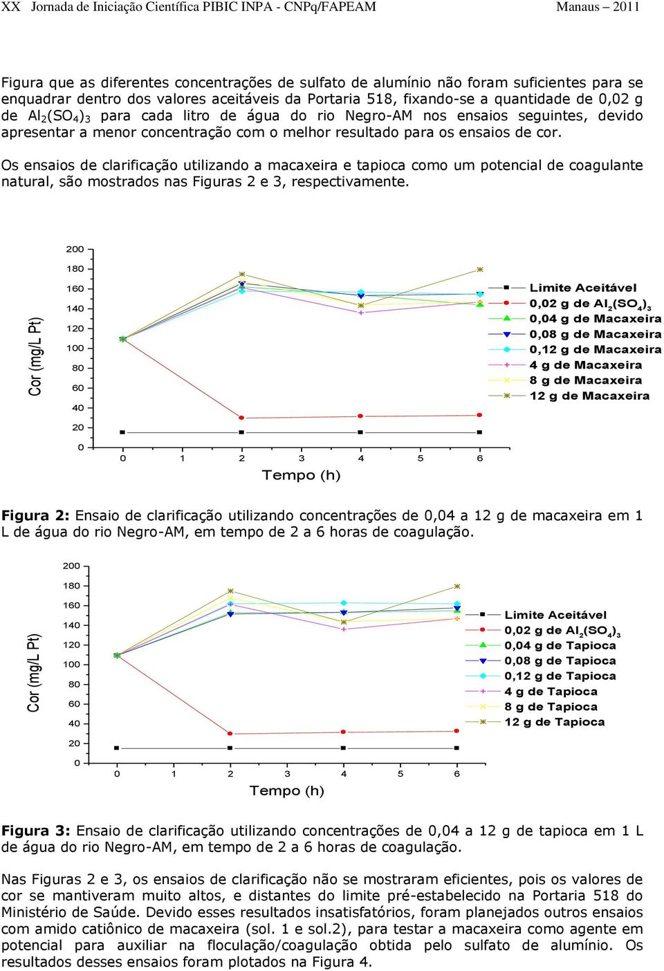 Os ensaios de clarificação utilizando a macaxeira e tapioca como um potencial de coagulante natural, são mostrados nas Figuras 2 e 3, respectivamente.