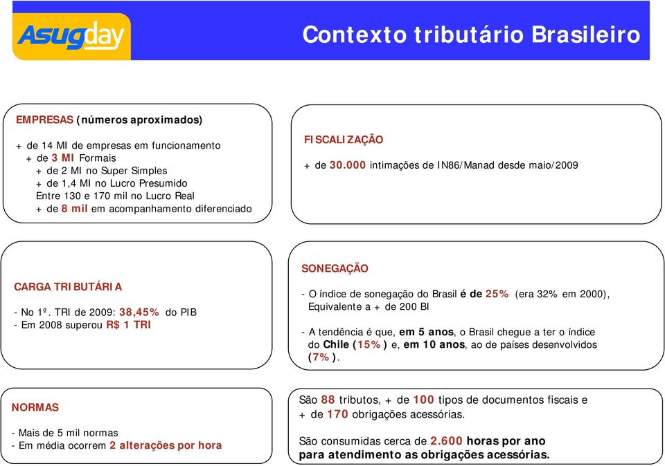 TRI de 2009: 38,45% do PIB - Em 2008 superou R$ 1 TRI SONEGAÇÃO - O índice de sonegação do Brasil é de 25% (era 32% em 2000), Equivalente a + de 200 BI - A tendência é que, em 5 anos, o Brasil chegue