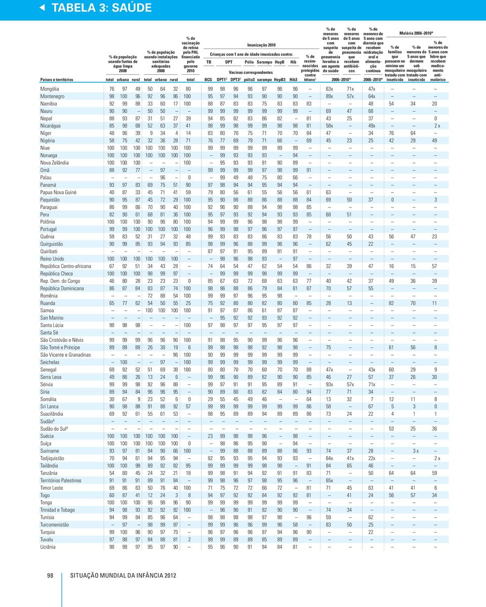 saúde menores de 5 anos com suspeita de pneumonia que recebem antibióticos menores de 5 anos com diarreia que recebem reidratação oral e alimentação contínua Vacinas correspondentes total urbana