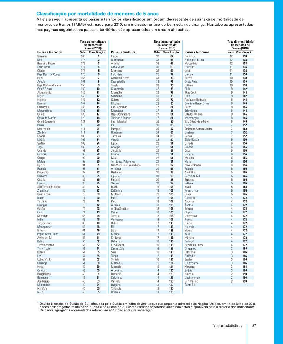 Taxa de mortalidade de menores de 5 anos (2010)) Países e territórios Valor Classificação Somália 180 1 Mali 178 2 Burquina Fasso 176 3 Serra Leoa 174 4 Chade 173 5 Rep. Dem.
