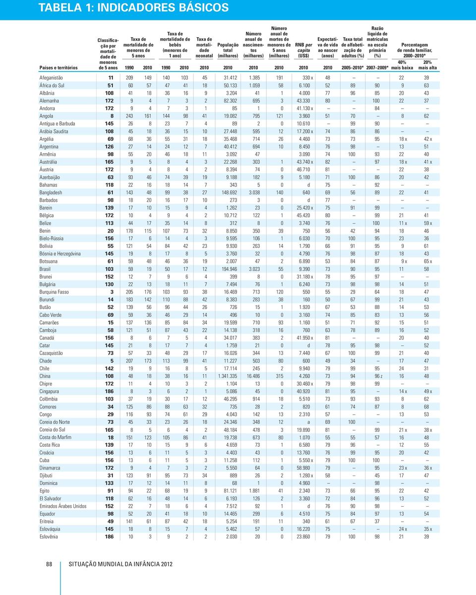 Taxa total de alfabetização de adultos Razão líquida de matrículas na escola primária 1990 2010 1990 2010 2010 2010 2010 2010 2010 2010 2005 2010* 2007 2009* Porcentagem de renda familiar, 2000 2010*