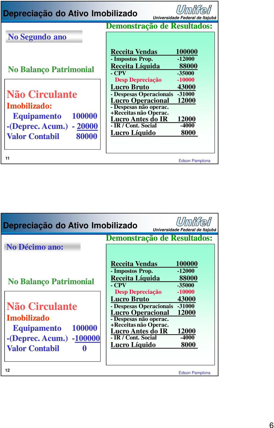 -12000 Receita Líquida 88000 - CPV -35000 Desp Depreciação -10000 Lucro Bruto 43000 - Despesas Operacionais -31000 Lucro Operacional 12000 - Despesas não operac. +Receitas não Operac.