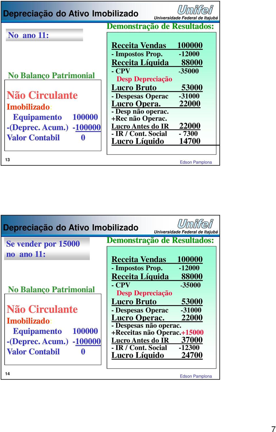 -12000 Receita Líquida 88000 - CPV -35000 Desp Depreciação Lucro Bruto 53000 - Despesas Operac -31000 Lucro Opera. 22000 - Desp não operac. +Rec não Operac. Lucro Antes do IR 22000 - IR / Cont.