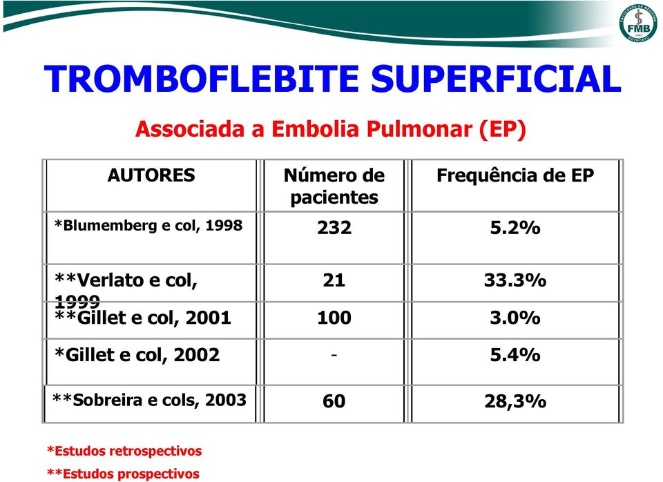 2% **Verlato e col, 21 33.3% 1999 **Gillet e col, 2001 100 3.