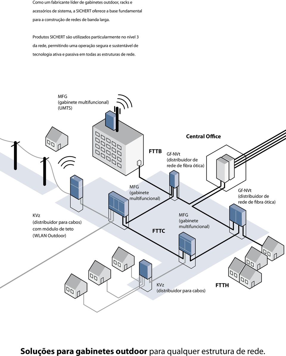 MFG (gabinete multifuncional) (UMTS) Central Office FTTB Gf-NVt (distribuidor de rede de fibra ótica) MFG (gabinete multifuncional) Gf-NVt (distribuidor de rede de fibra ótica)