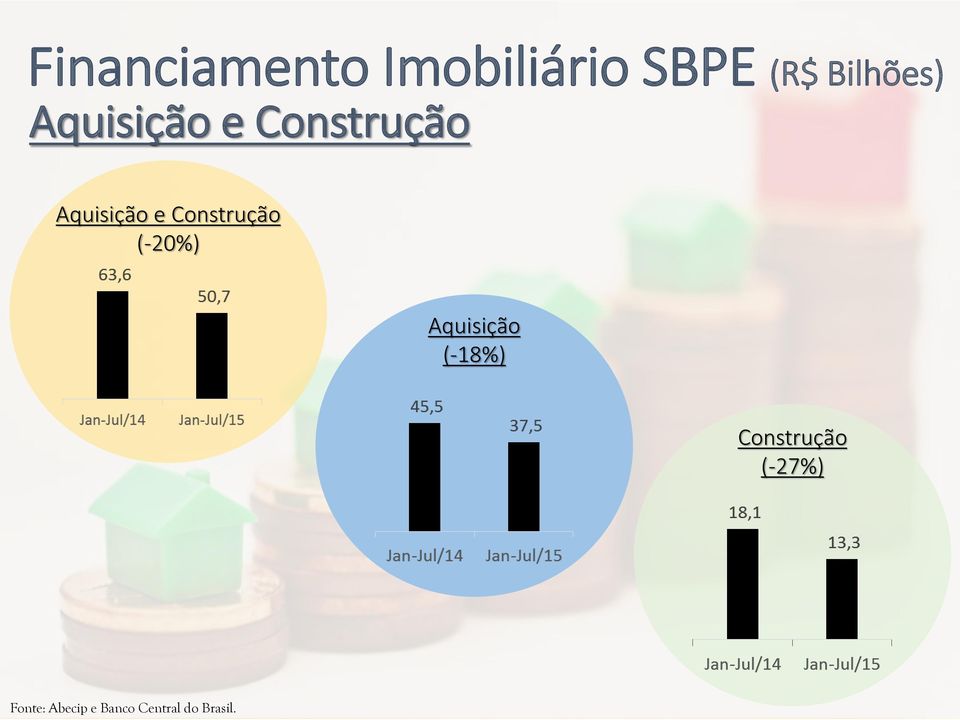 e Construção (-20%) Aquisição (-18%)