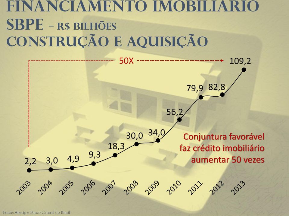 favorável faz crédito imobiliário aumentar