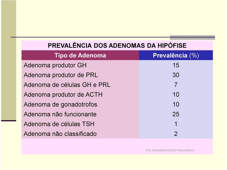 Adenoma produtor de ACTH 10 Adenoma de gonadotrofos 10 Adenoma não funcionante