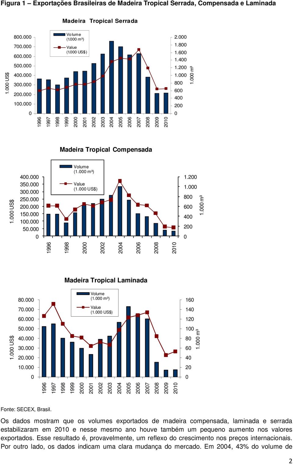 m³ 2 22 24 26 28 21 Madeira Tropical Laminada 8. Volume (1. m³) 16 7. 6. Value (1. US$) 14 12 1. US$ 5. 4. 3. 2. 1 8 6 4 1. 2 1996 1997 1998 1999 2 21 22 23 24 25 26 27 28 29 21 1.