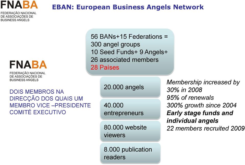 000 angels 40.000 entrepreneurs 80.000 website viewers 8.