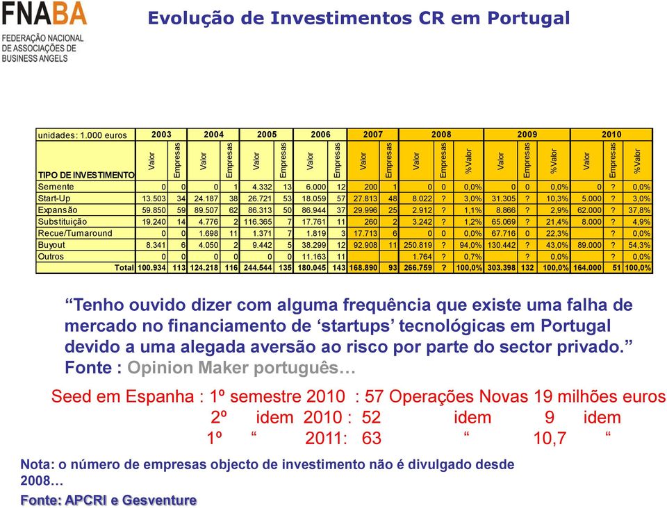 022? 3,0% 31.305? 10,3% 5.000? 3,0% Expansão 59.850 59 89.507 62 86.313 50 86.944 37 29.996 25 2.912? 1,1% 8.866? 2,9% 62.000? 37,8% Substituição 19.240 14 4.776 2 116.365 7 17.761 11 260 2 3.242?