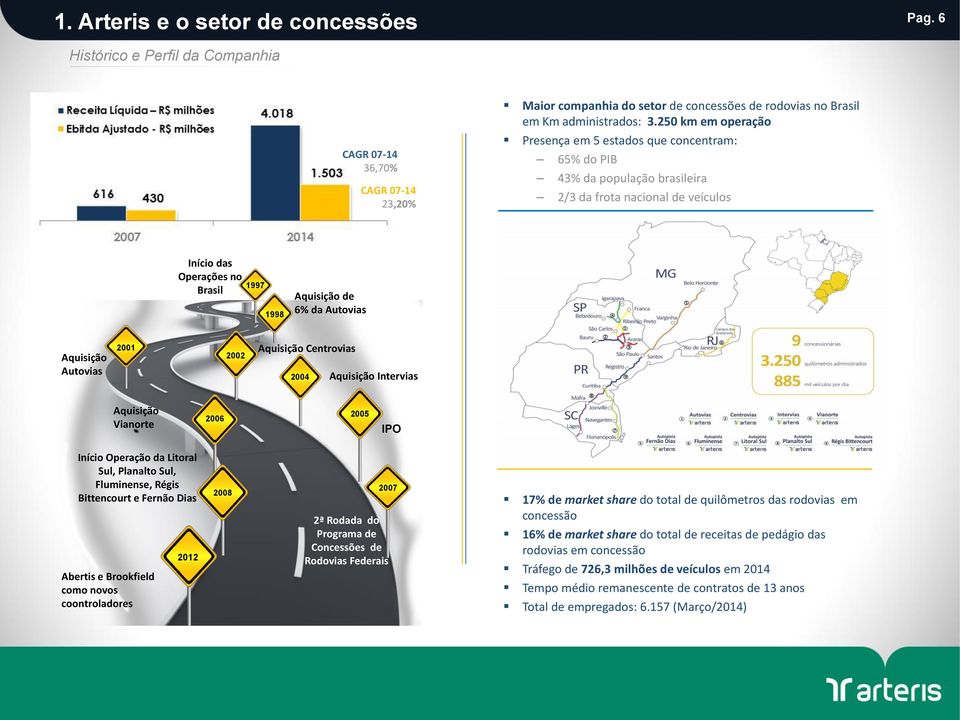 Aquisição Autovias 2001 2002 Aquisição Centrovias 2004 Aquisição Intervias Aquisição Vianorte 2006 2005 IPO Início Operação da Litoral Sul, Planalto Sul, Fluminense, Régis Bittencourt e Fernão Dias