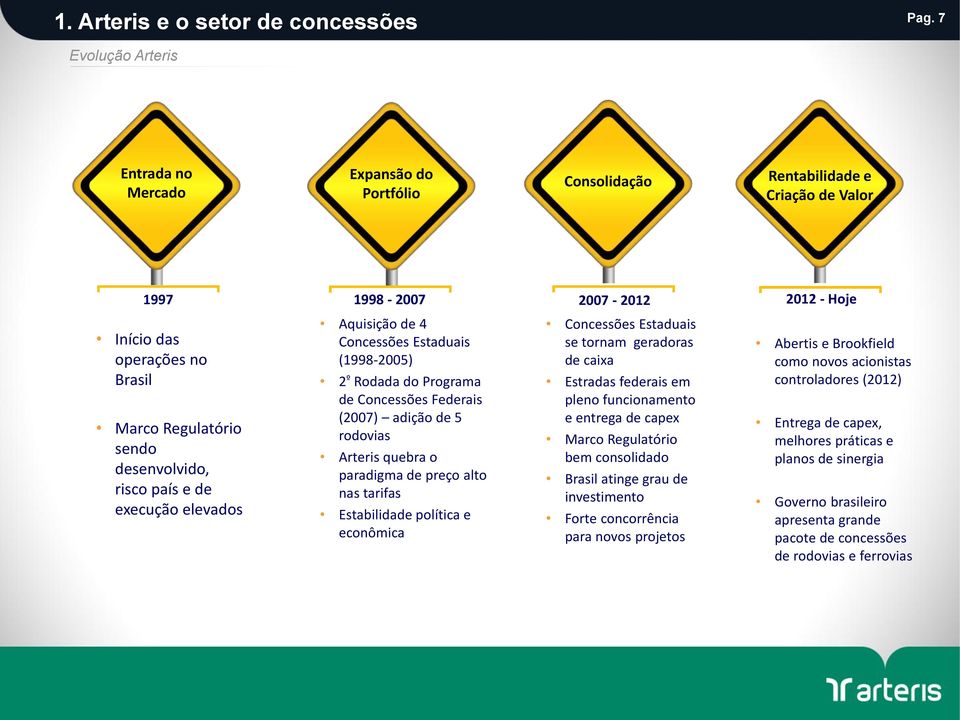 desenvolvido, risco país e de execução elevados Aquisição de 4 Concessões Estaduais (1998-2005) 2 º Rodada do Programa de Concessões Federais (2007) adição de 5 rodovias Arteris quebra o paradigma de