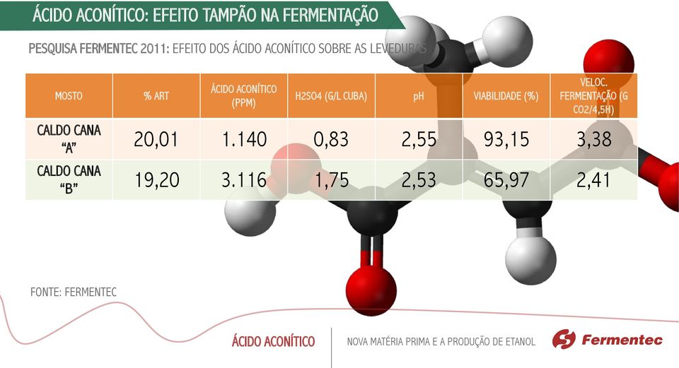 ph VIABILIDADE (%) VELOC. FERMENTAÇÃO (G CO2/4,5H) CALDO CANA A 20,01 1.