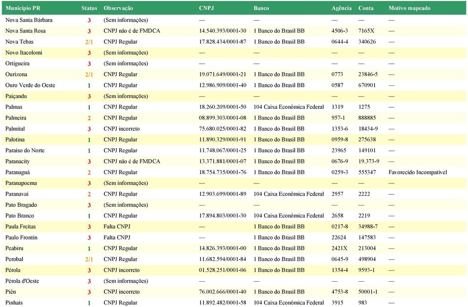 649/0001-21 1 Banco do Brasil BB 0773 23846-5 Ouro Verde do Oeste 1 CNPJ Regular 12.986.909/0001-40 1 Banco do Brasil BB 0587 670901 Paiçandu 3 (Sem informações) Palmas 1 CNPJ Regular 18.260.