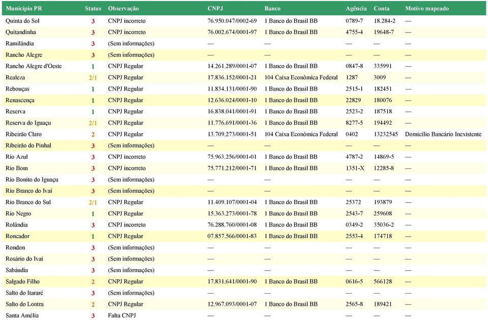 131/0001-90 1 Banco do Brasil BB 2515-1 182451 Renascença 1 CNPJ Regular 12.636.024/0001-10 1 Banco do Brasil BB 22829 180076 Reserva 1 CNPJ Regular 16.838.