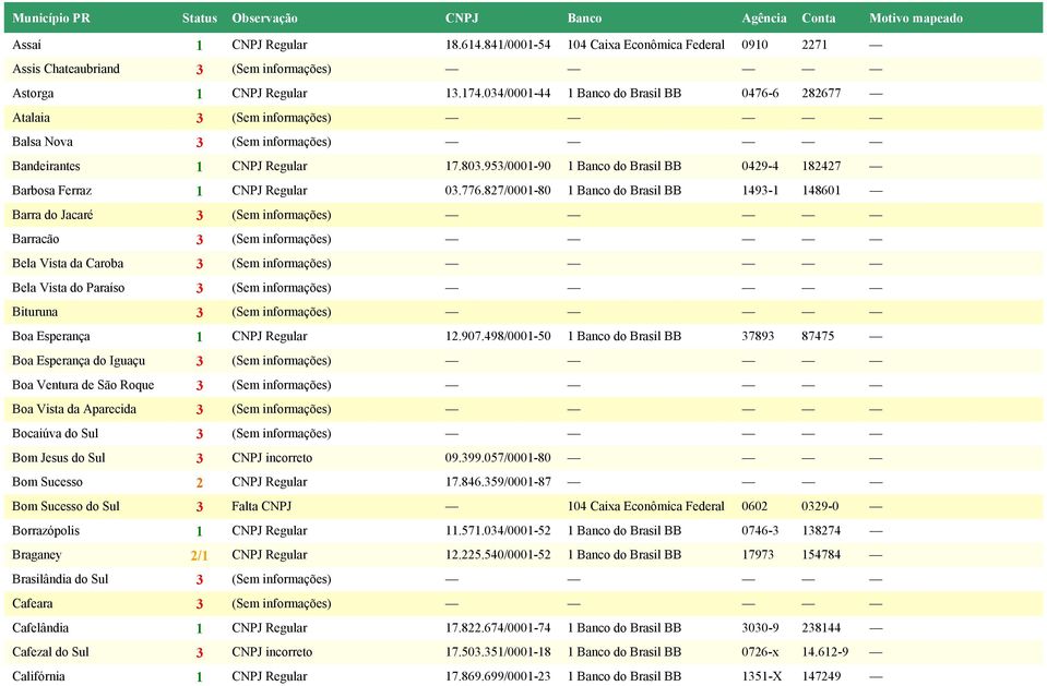 953/0001-90 1 Banco do Brasil BB 0429-4 182427 Barbosa Ferraz 1 CNPJ Regular 03.776.