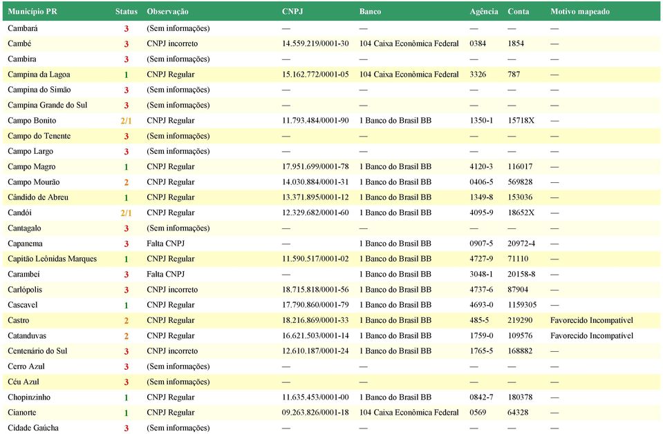 484/0001-90 1 Banco do Brasil BB 1350-1 15718X Campo do Tenente 3 (Sem informações) Campo Largo 3 (Sem informações) Campo Magro 1 CNPJ Regular 17.951.