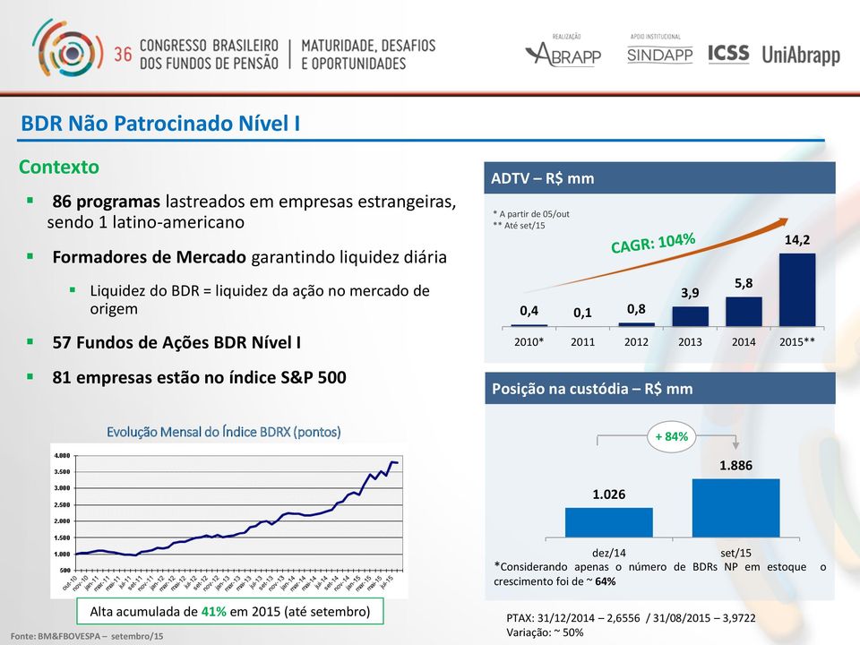 5,8 14,2 2010* 2011 2012 2013 2014 2015** Posição na custódia R$ mm Evolução Mensal do Índice BDRX (pontos) + 84% 1.886 1.