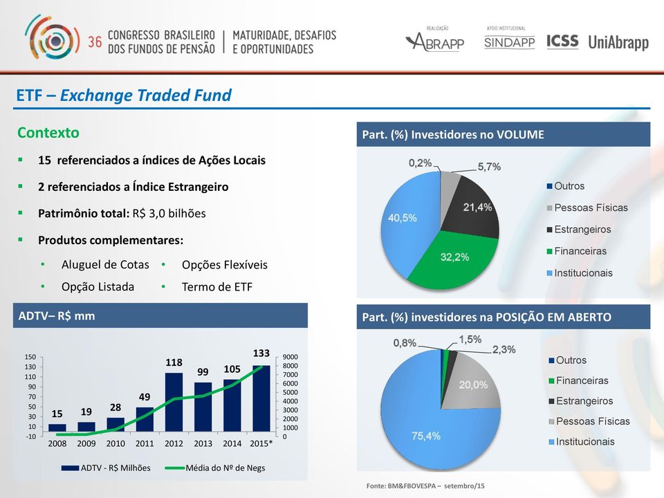 Listada Termo de ETF 40,5% 32,2% 21,4% Pessoas Físicas Estrangeiros Financeiras Institucionais ADTV R$ mm Part.