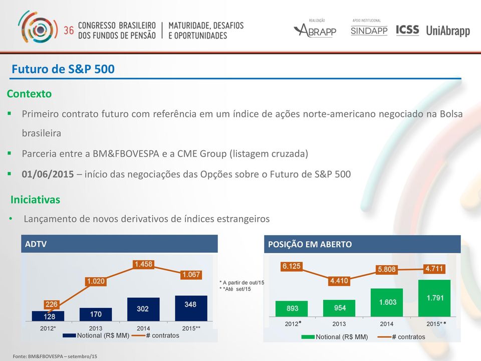 brasileira Parceria entre a BM&FBOVESPA e a CME Group (listagem cruzada) 01/06/2015 início das negociações das Opções sobre o Futuro de S&P 500 Iniciativas Lançamento de novos derivativos de