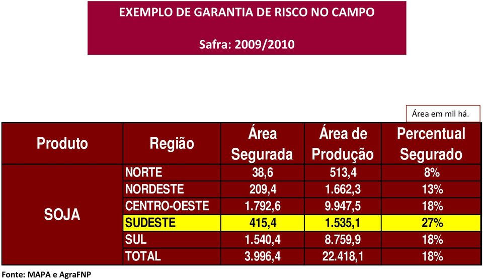 Percentual Segurado NORTE 38,6 513,4 8% NORDESTE 209,4 1.662,3 13% CENTRO-OESTE 1.